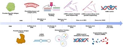 Editorial: Circulating biomarkers in prostate cancer